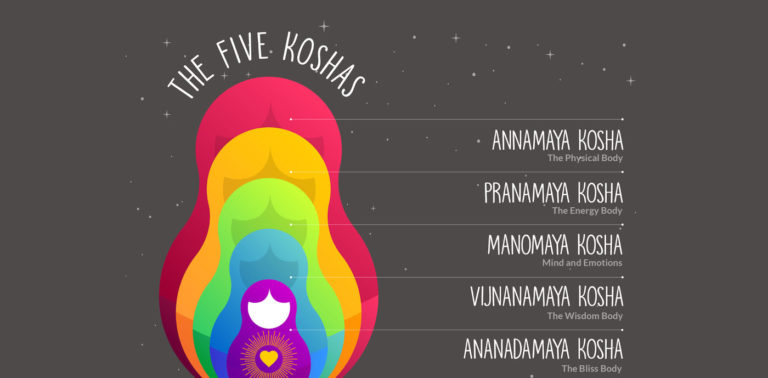 Pancha Koshas