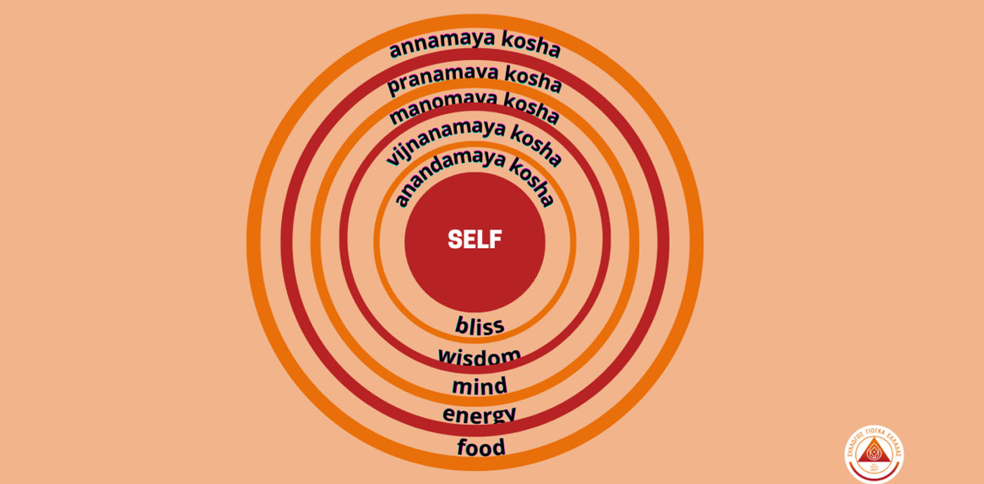 Pancha Koshas